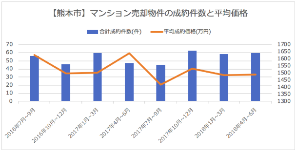 熊本マンション売却